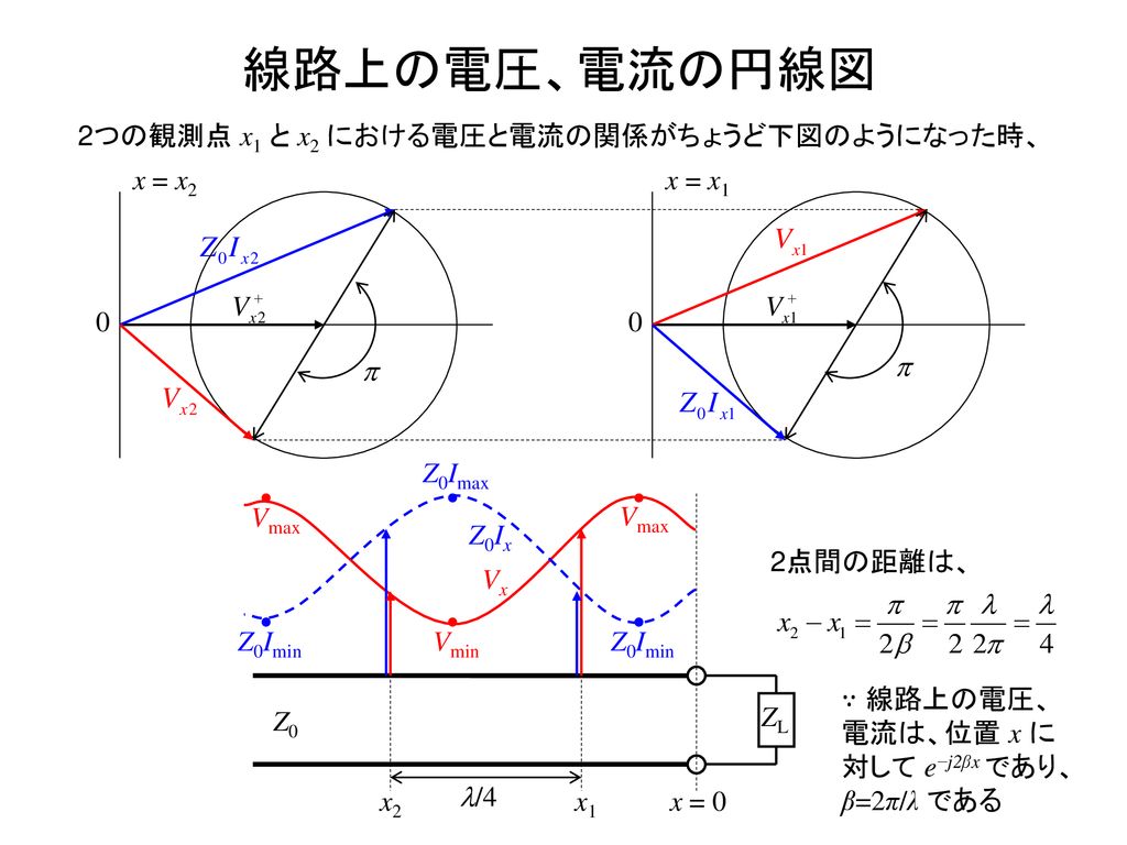線路上の電圧、電流の円線図 2つの観測点 x1 と x2 における電圧と電流の関係がちょうど下図のようになった時、 p x = x1