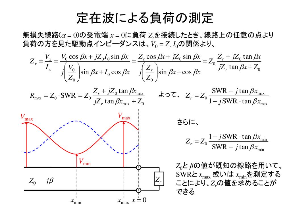 定在波による負荷の測定 無損失線路(a = 0)の受電端 x = 0に負荷 Zrを接続したとき、線路上の任意の点より負荷の方を見た駆動点インピーダンスは、V0 = Zr I0の関係より、 よって、