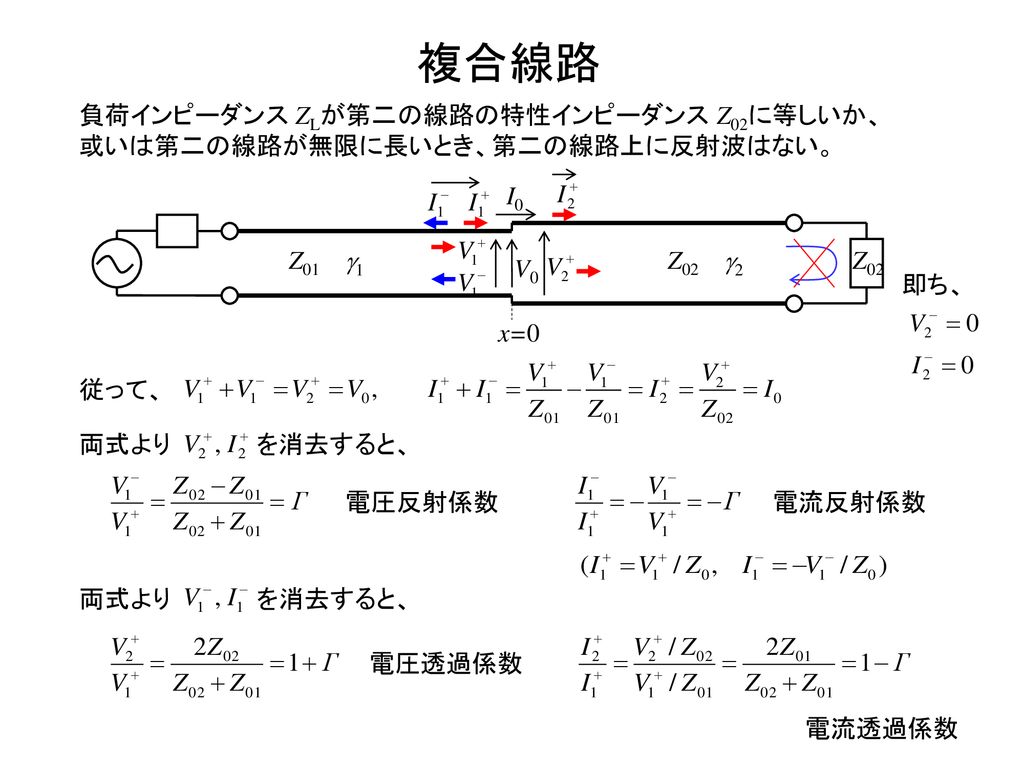 複合線路 負荷インピーダンス ZLが第二の線路の特性インピーダンス Z02に等しいか、或いは第二の線路が無限に長いとき、第二の線路上に反射波はない。 Z02. x=0. Z01. g1. g2.