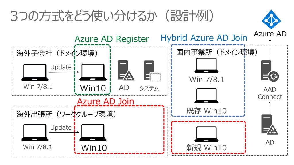 3つの方式をどう使い分けるか（設計例） Hybrid Azure AD Join Azure AD Register Win10