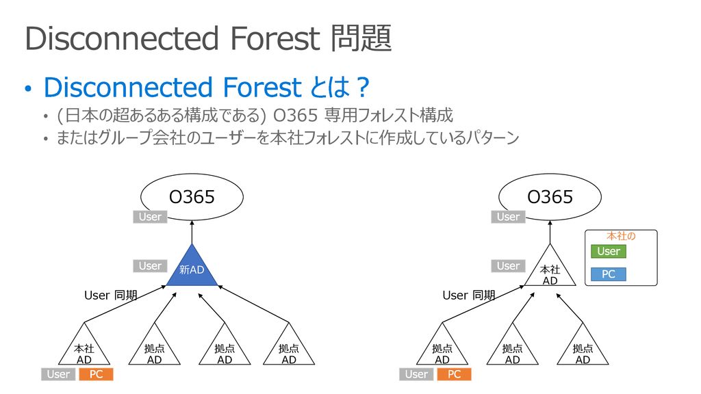 Disconnected Forest 問題