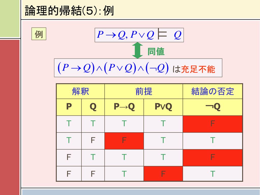 論理的帰結(５)：例 例 同値 は充足不能 解釈 前提 結論の否定 P Q P→Q P∨Q ￢Q T F
