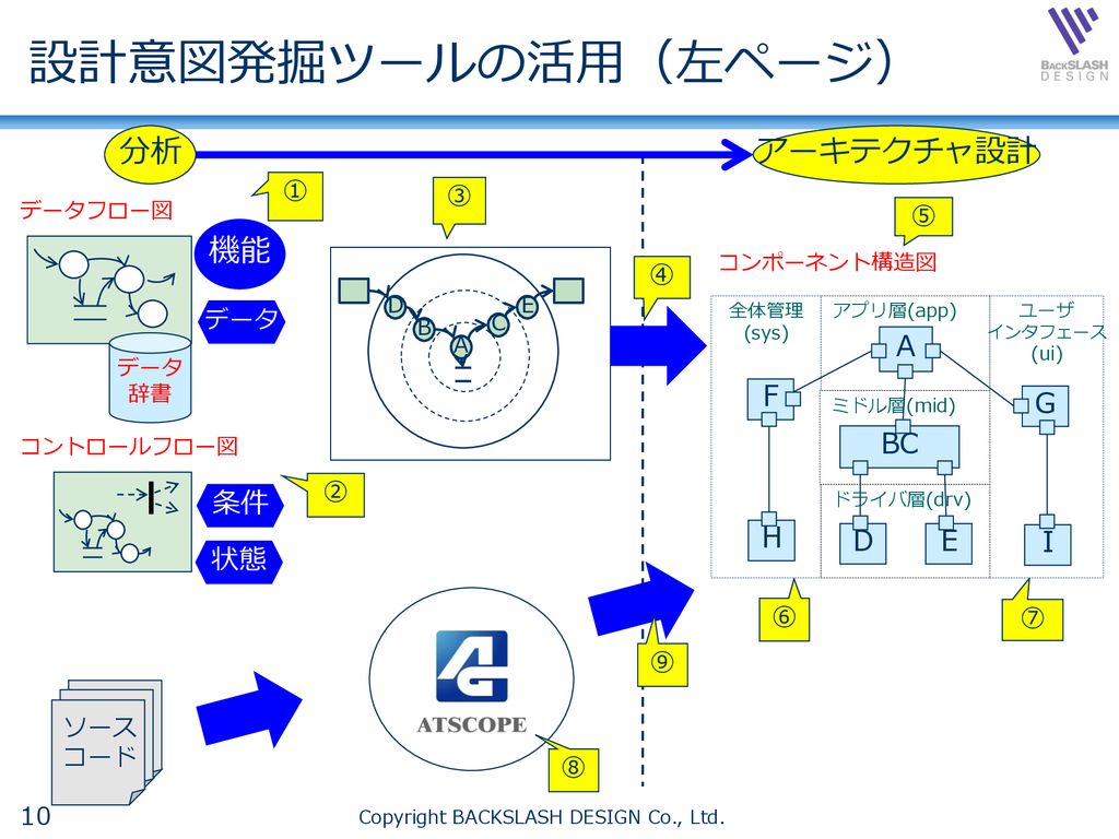 アーキテクチャ中心開発の勘所 山田 大介 18年7月6日 ビースラッシュ株式会社 Ppt Download