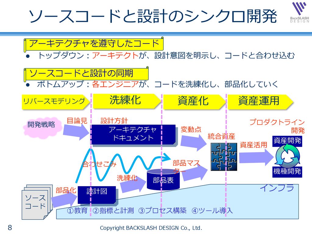 アーキテクチャ中心開発の勘所 山田 大介 18年7月6日 ビースラッシュ株式会社 Ppt Download