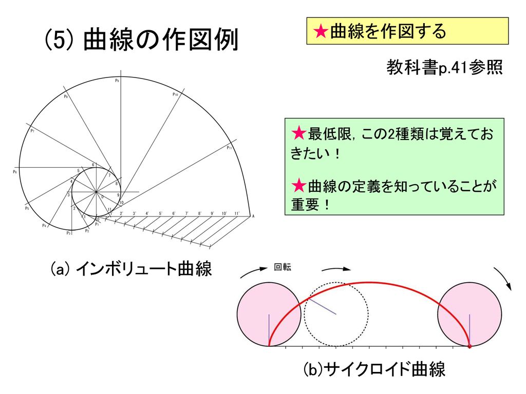 (5) 曲線の作図例 ★曲線を作図する 教科書p.41参照 ★最低限，この2種類は覚えておきたい！ ★曲線の定義を知っていることが重要！