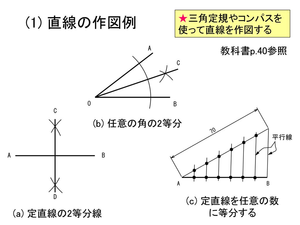 (1) 直線の作図例 ★三角定規やコンパスを使って直線を作図する 教科書p.40参照 (b) 任意の角の2等分