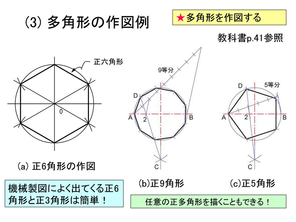 (3) 多角形の作図例 ★多角形を作図する 教科書p.41参照 (a) 正6角形の作図 (b)正9角形 (c)正5角形