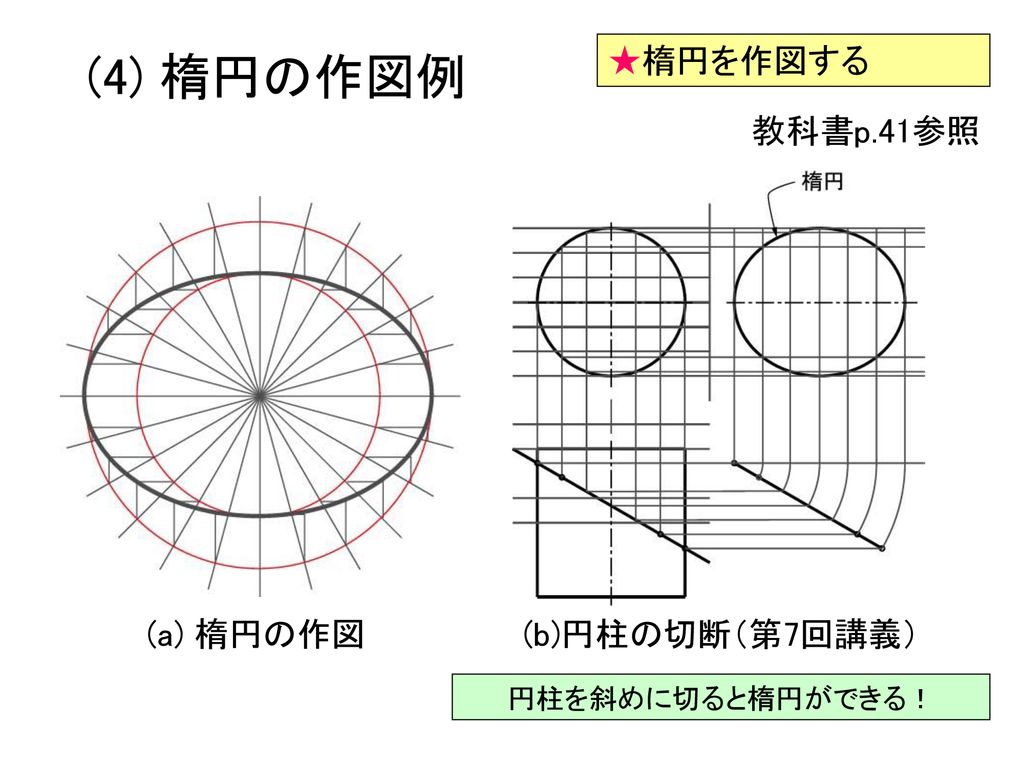 (4) 楕円の作図例 ★楕円を作図する 教科書p.41参照 (a) 楕円の作図 (b)円柱の切断（第7回講義）