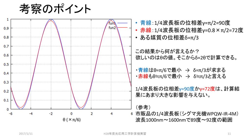 考察のポイント 青線：1/4波長板の位相差γ=π/2=90度 赤線：1/4波長板の位相差γ=0.8×π/2=72度