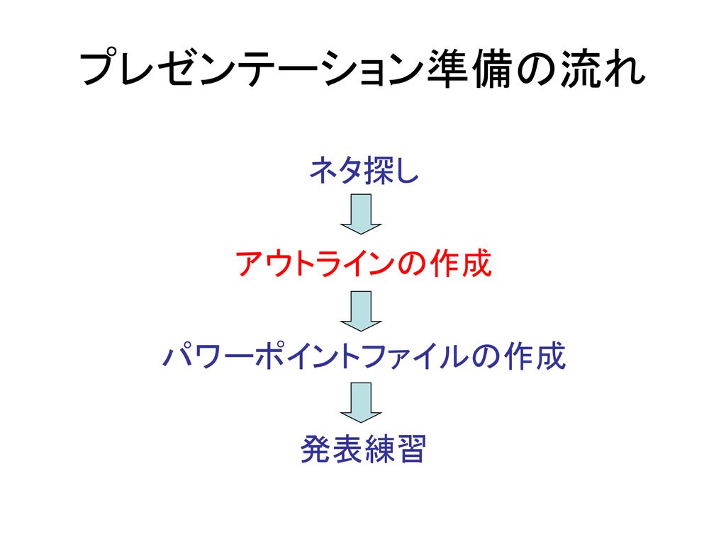 4日目内容 今後のスケジュール Hp更新内容の確認 掲示板の開設 原発についての討論 2回目 プレゼンテーション方法論の講義 Ppt Download