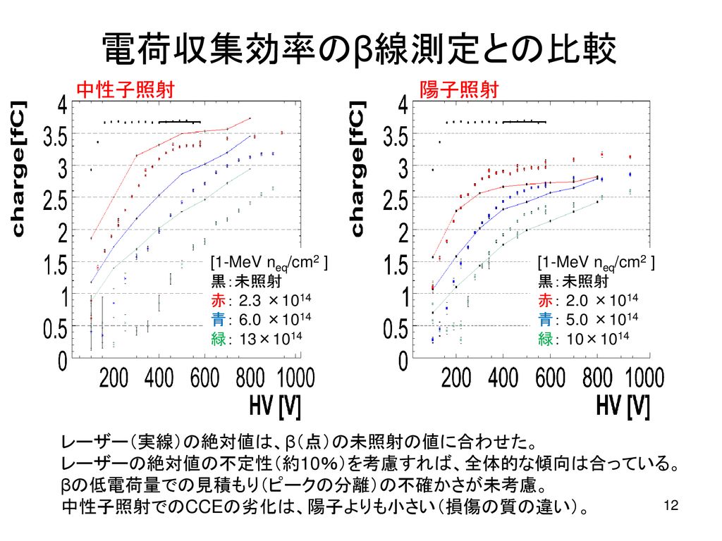 Slhc用p型シリコン飛跡検出器の レーザーを用いた性能評価 ーバルク部損傷の評価ー Ppt Download