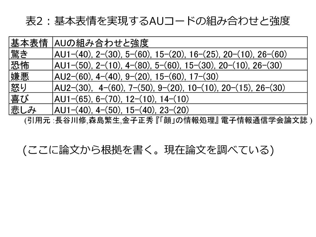 顔の特徴点を用いた表情解析システム 白井研究室 T 前田 高志 Ppt Download