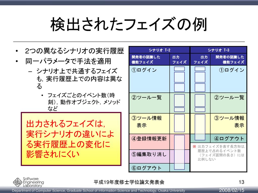 オブジェクトの協調動作を用いた オブジェクト指向プログラム実行履歴分割手法 Ppt Download