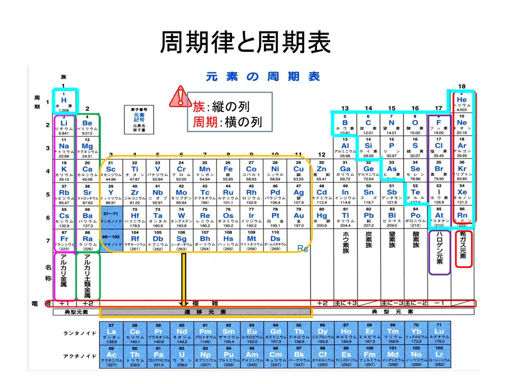 教養の化学 第４週 ２０１3年10月14日 担当 杉本昭子 Ppt Download