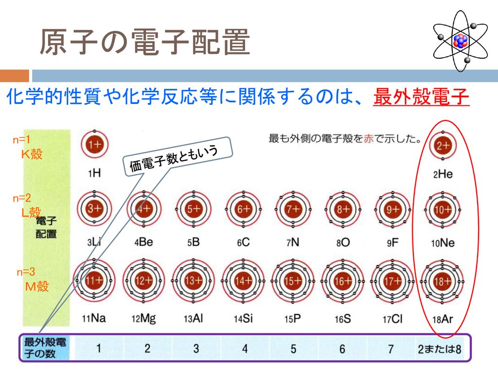 教養の化学 第４週 ２０１3年10月14日 担当 杉本昭子 Ppt Download