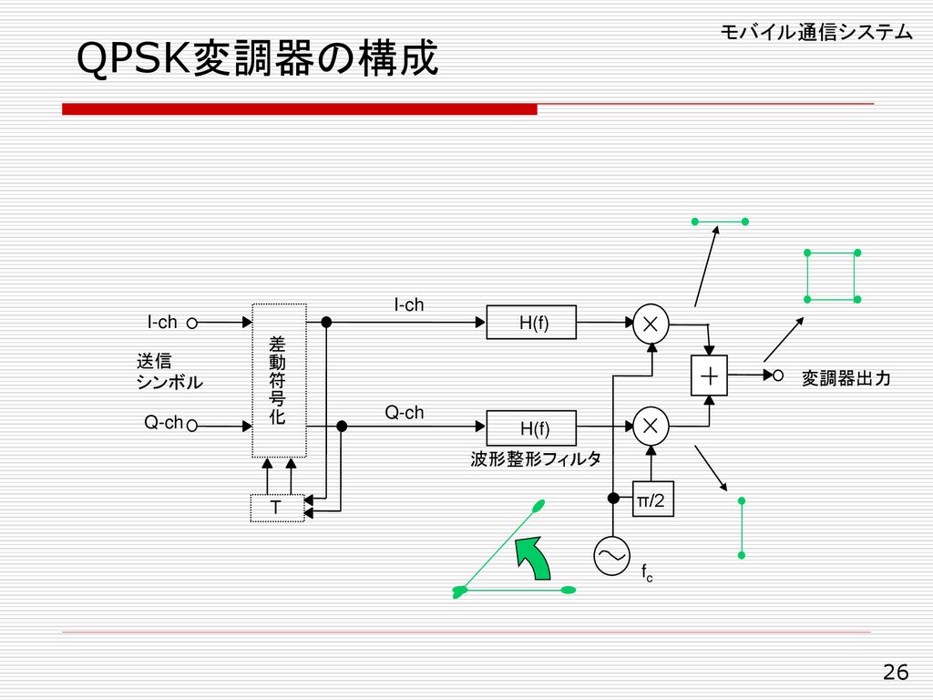 QPSK変調器の構成 モバイル通信システム I-ch H(f) 差動符号化 送信 シンボル 変調器出力 Q-ch 波形整形フィルタ π/2