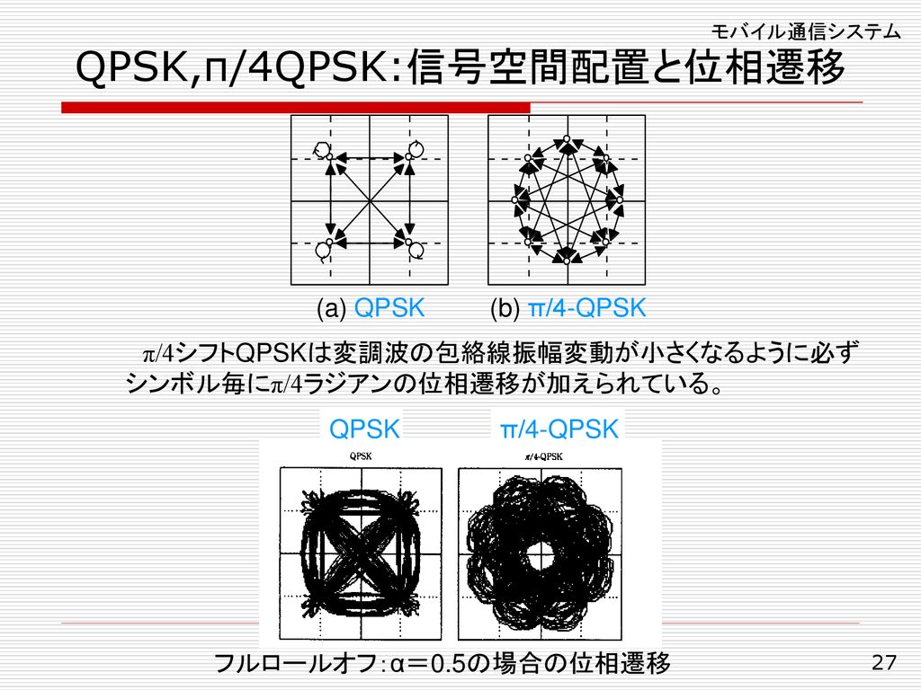 QPSK,π/4QPSK:信号空間配置と位相遷移