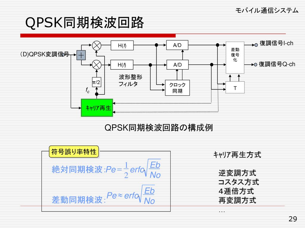 QPSK同期検波回路 QPSK同期検波回路の構成例 絶対同期検波： 差動同期検波： Pe erfc Eb No » = 1 2