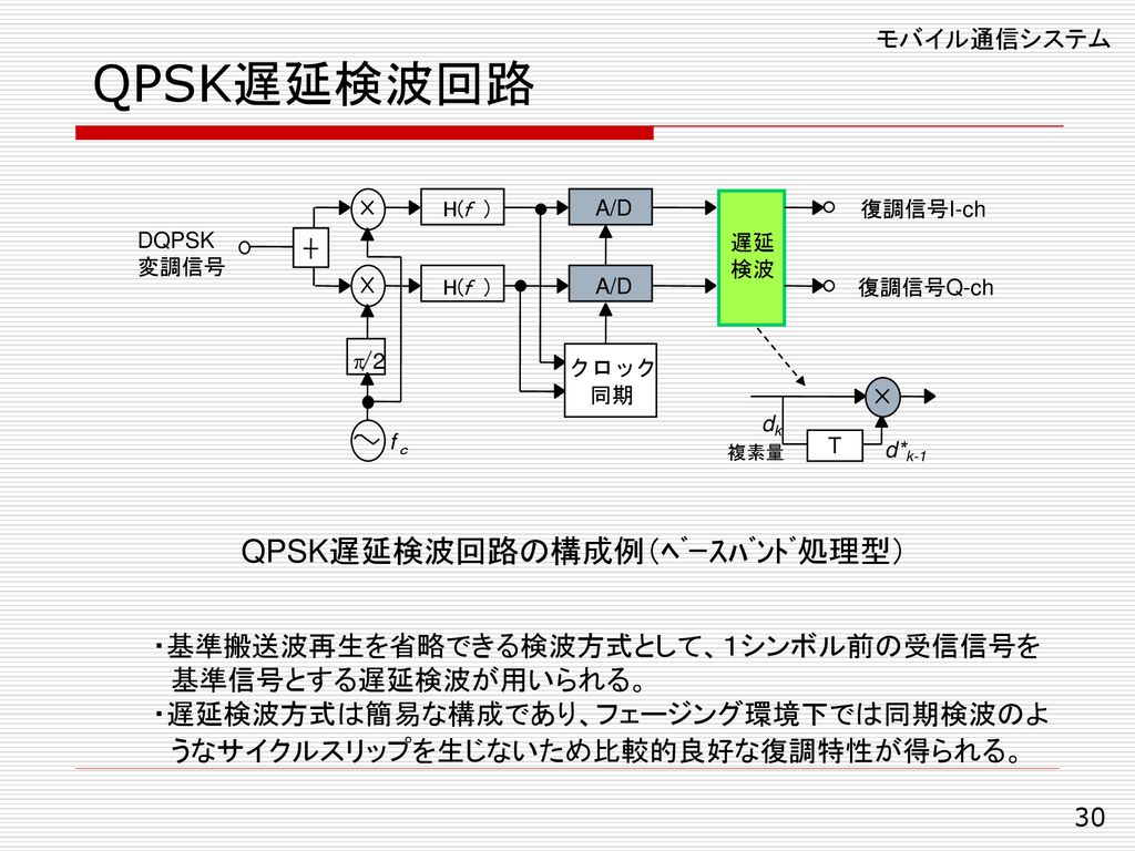 QPSK遅延検波回路 QPSK遅延検波回路の構成例（ﾍﾞｰｽﾊﾞﾝﾄﾞ処理型）