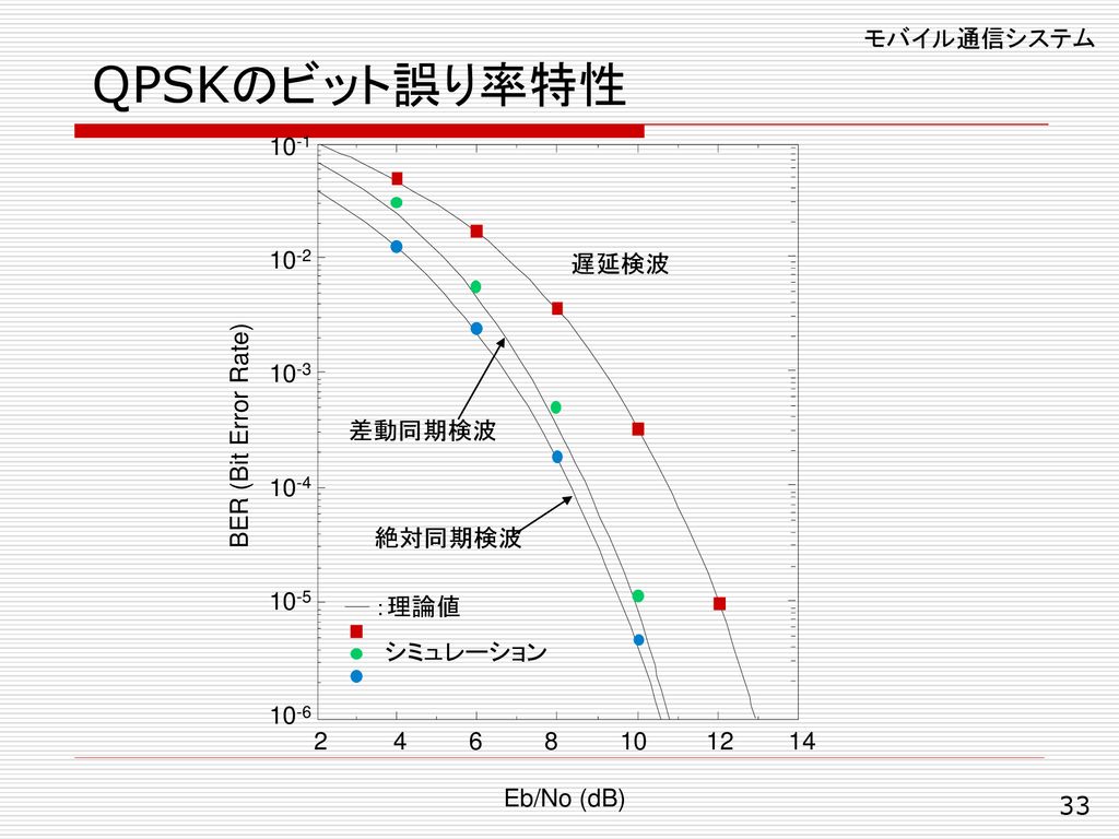 QPSKのビット誤り率特性 モバイル通信システム 遅延検波 10-3 BER (Bit Error Rate)
