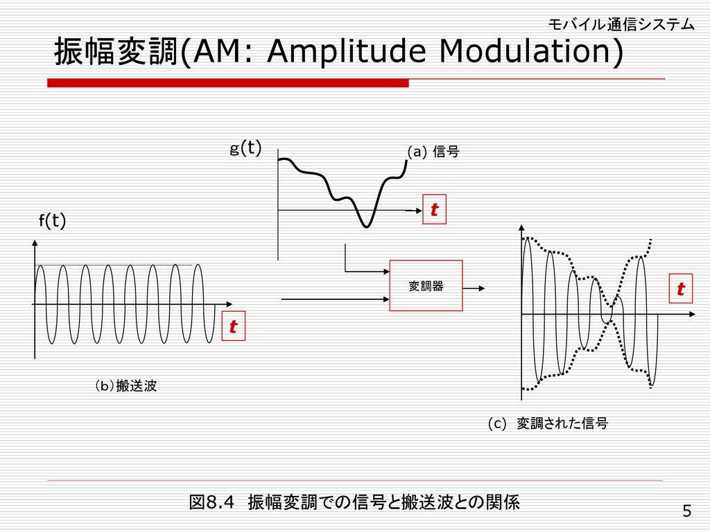 振幅変調(AM: Amplitude Modulation)
