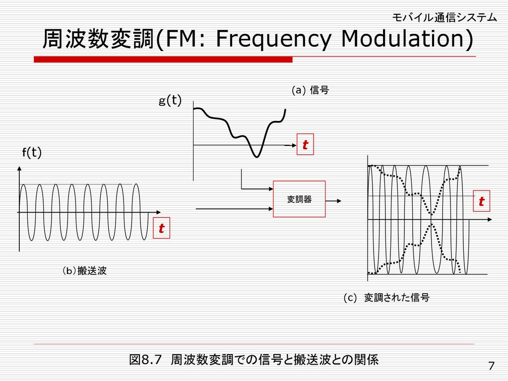 周波数変調(FM: Frequency Modulation)