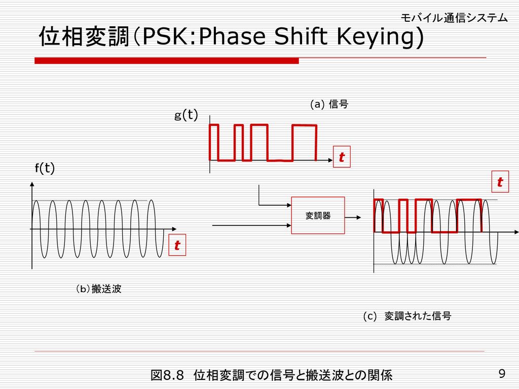 位相変調（PSK:Phase Shift Keying)