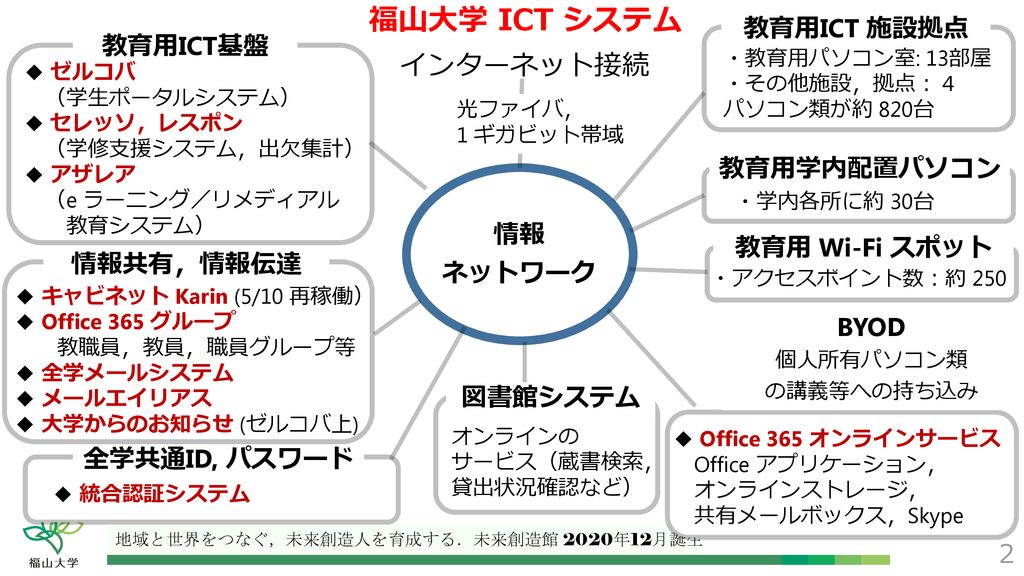 福山大学 Ict システムの概要 19年 4月 2日 Ppt Download