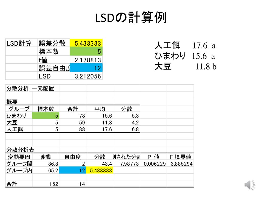 LSDの計算例 人工餌 17.6 a ひまわり 15.6 a 大豆 11.8 b ハムスターの実験データでＬＳＤを計算したのが画面の例です．
