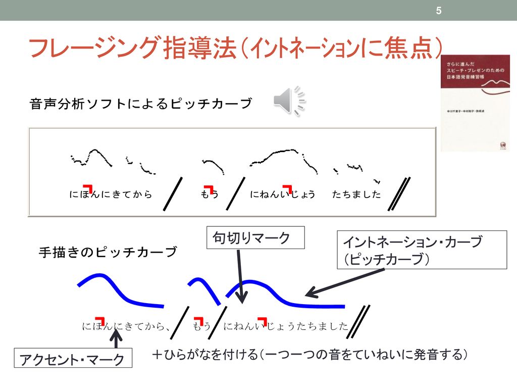 Ojadができるまで Ojad誕生 Jbp スピーチ指導 Jbp 会話 Jbp 動詞の活用形アクセント導入 Ojadの未来 Ppt Download