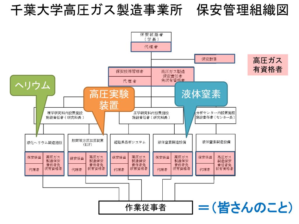 千葉大学高圧ガス製造事業所 保安管理組織図