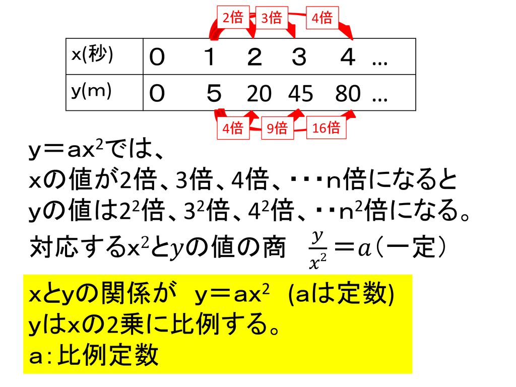 本時のねらい 事象の中からｘとｙの関係がｙ ａｘ２で表されるものを見いだし その特徴を理解する Ppt Download