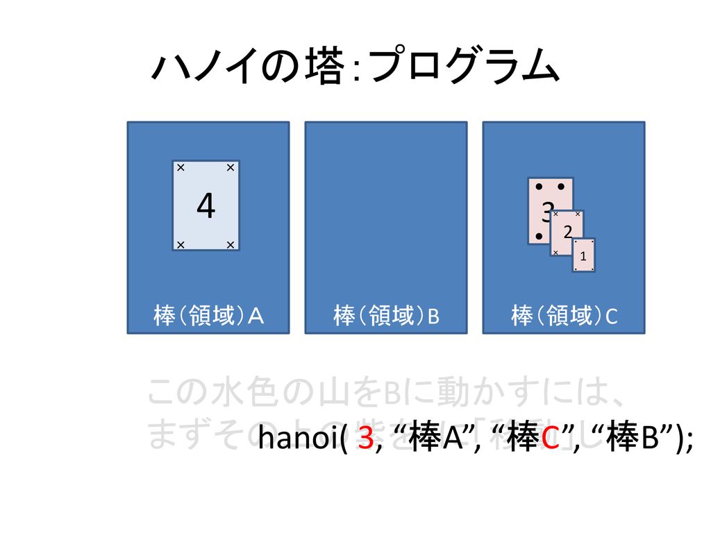 アルゴリズムとデータ構造 補足資料9 1 ハノイの塔 Ppt Download