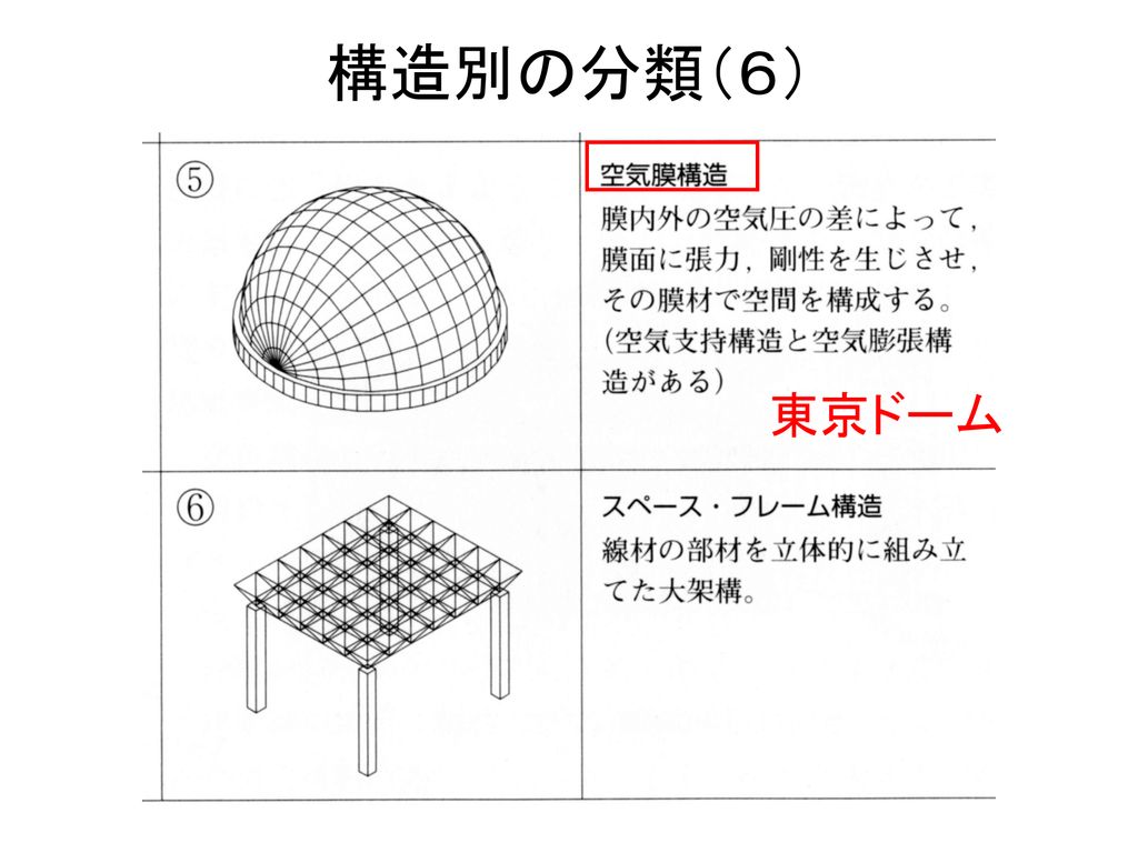 構造別の分類（６） 東京ドーム