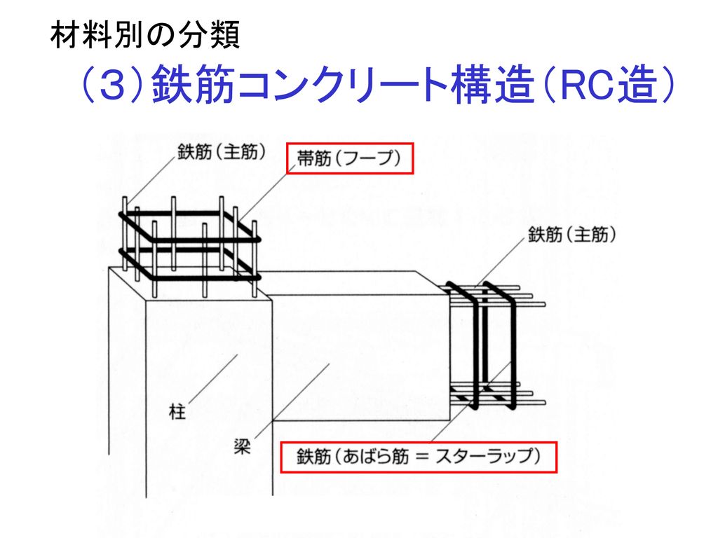 材料別の分類 （３）鉄筋コンクリート構造（RC造）