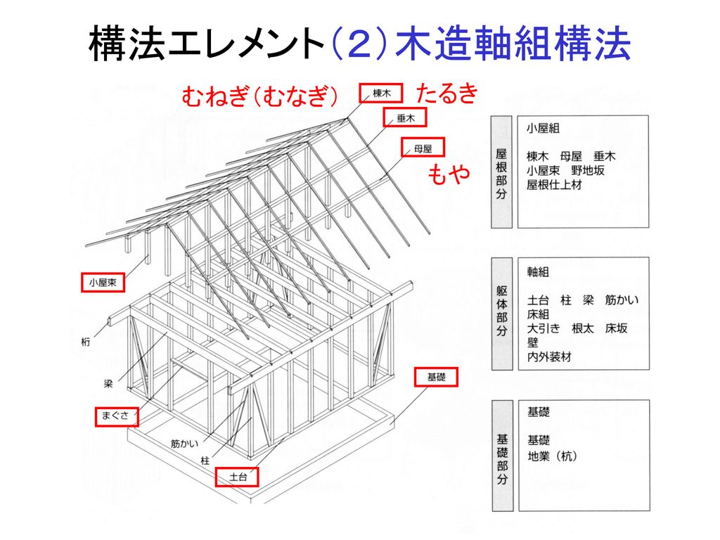 構法エレメント（２）木造軸組構法 むねぎ（むなぎ） たるき もや