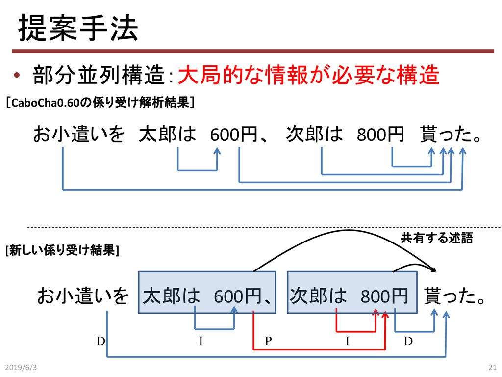 提案手法 部分並列構造：大局的な情報が必要な構造 お小遣いを 太郎は 600円、 次郎は 800円 貰った。