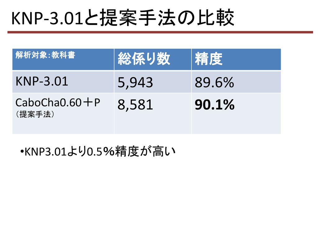 KNP-3.01と提案手法の比較 5, % 8, % 総係り数 精度 KNP-3.01