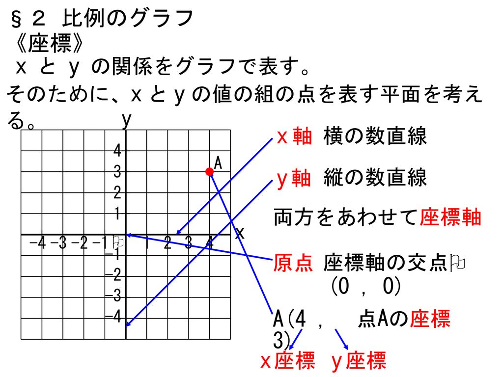 ４ 比例と反比例 １章 比例と反比例 ２ 比例のグラフ ４時間 Ppt Download