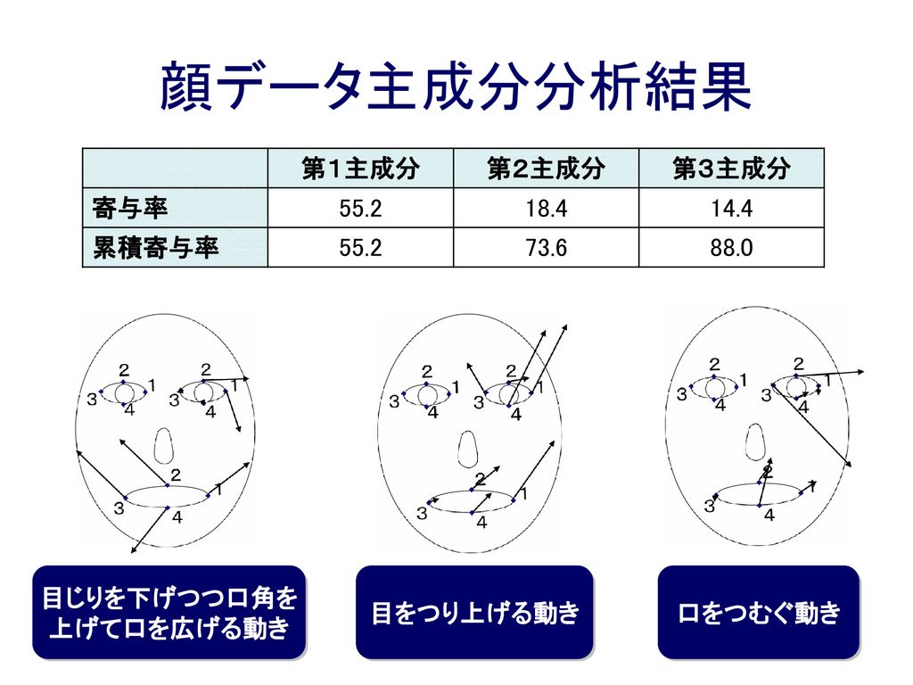 システムの主観的評価値と システムパラメータとの 関係解析に関する研究 Ppt Download