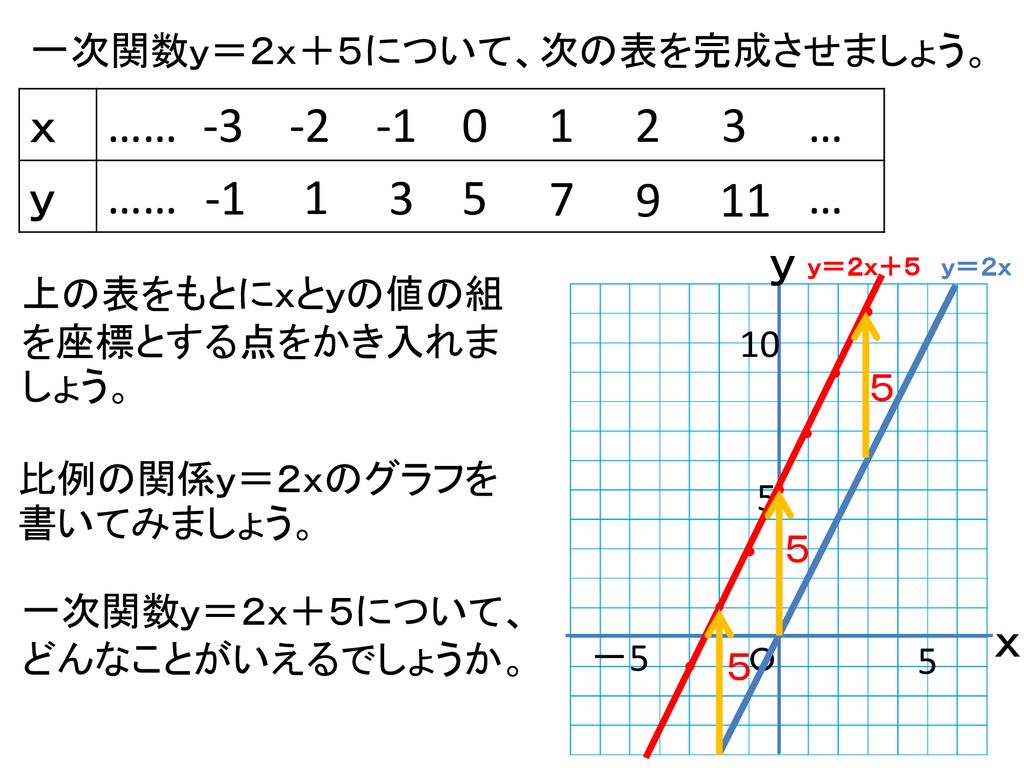 ねらい 一次関数のグラフの性質を理解する Ppt Download