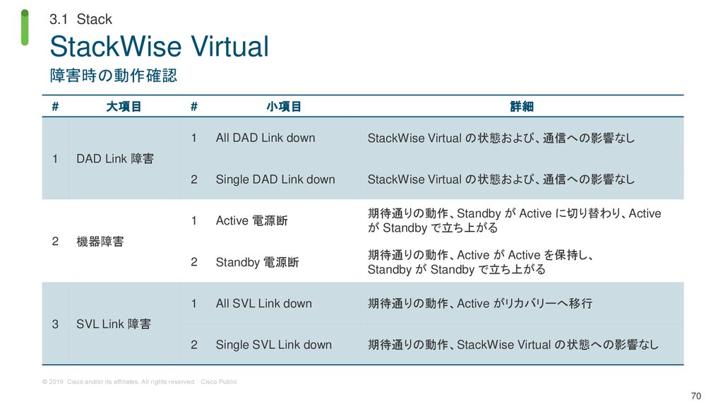 StackWise Virtual 障害時の動作確認 3.1 Stack # 大項目 小項目 詳細 1 DAD Link 障害