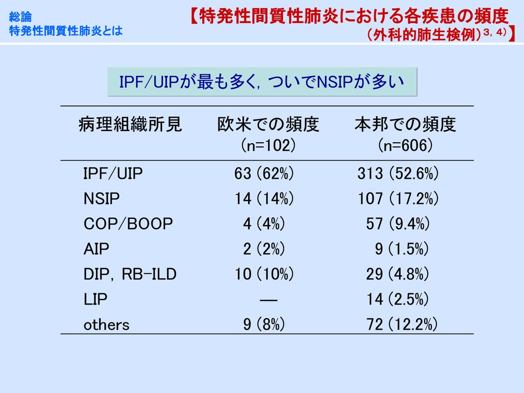 IPF/UIPが最も多く，ついでNSIPが多い