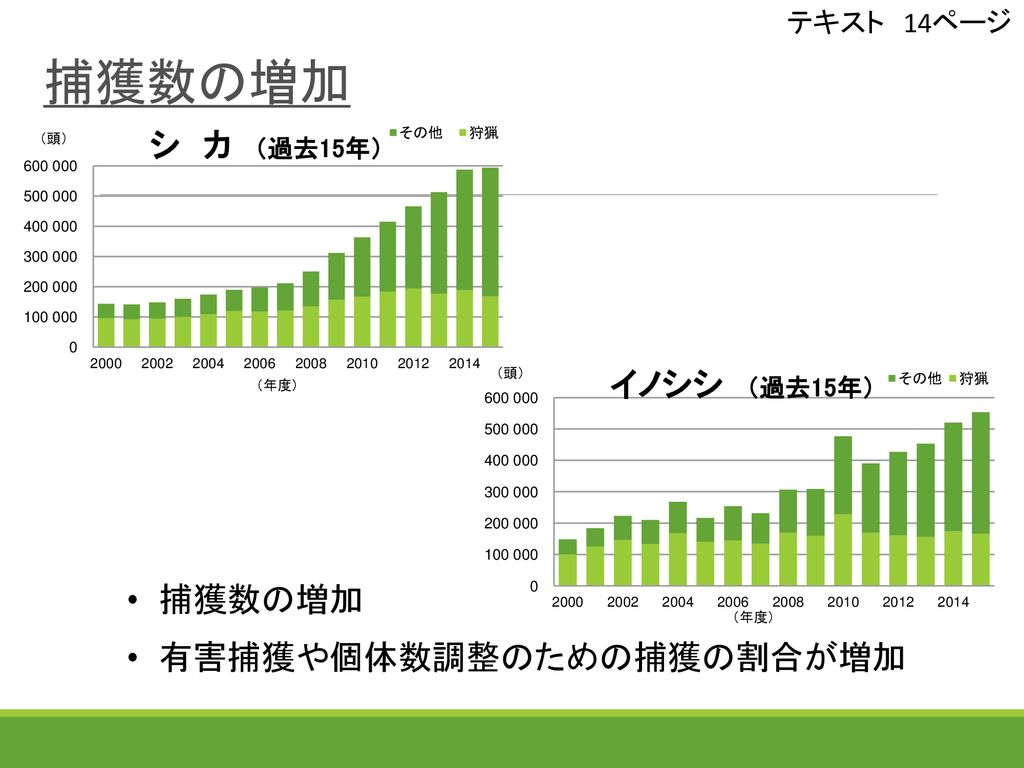 ニホンジカの採食圧による森林被害 主要な野生鳥獣による森林被害面積 平成2８年度 テキスト ６ページ Ppt Download