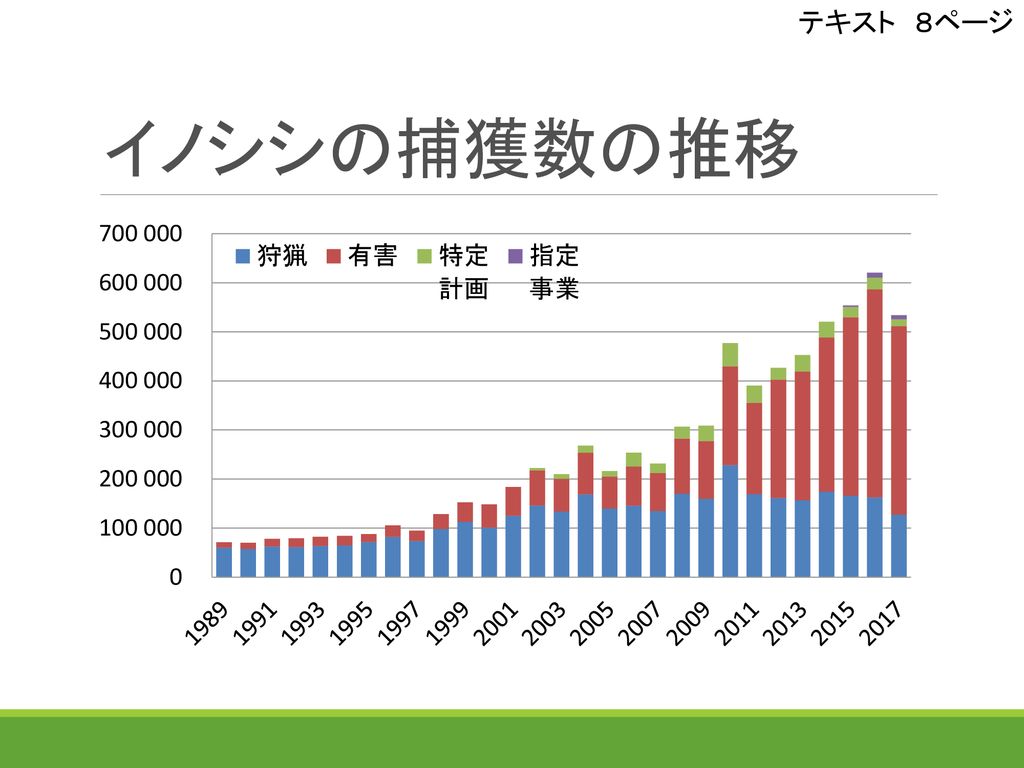 認定鳥獣捕獲等事業者 捕獲従事者研修会資料 １ 科学的 計画的な鳥獣の保護及び管理 Ppt Download