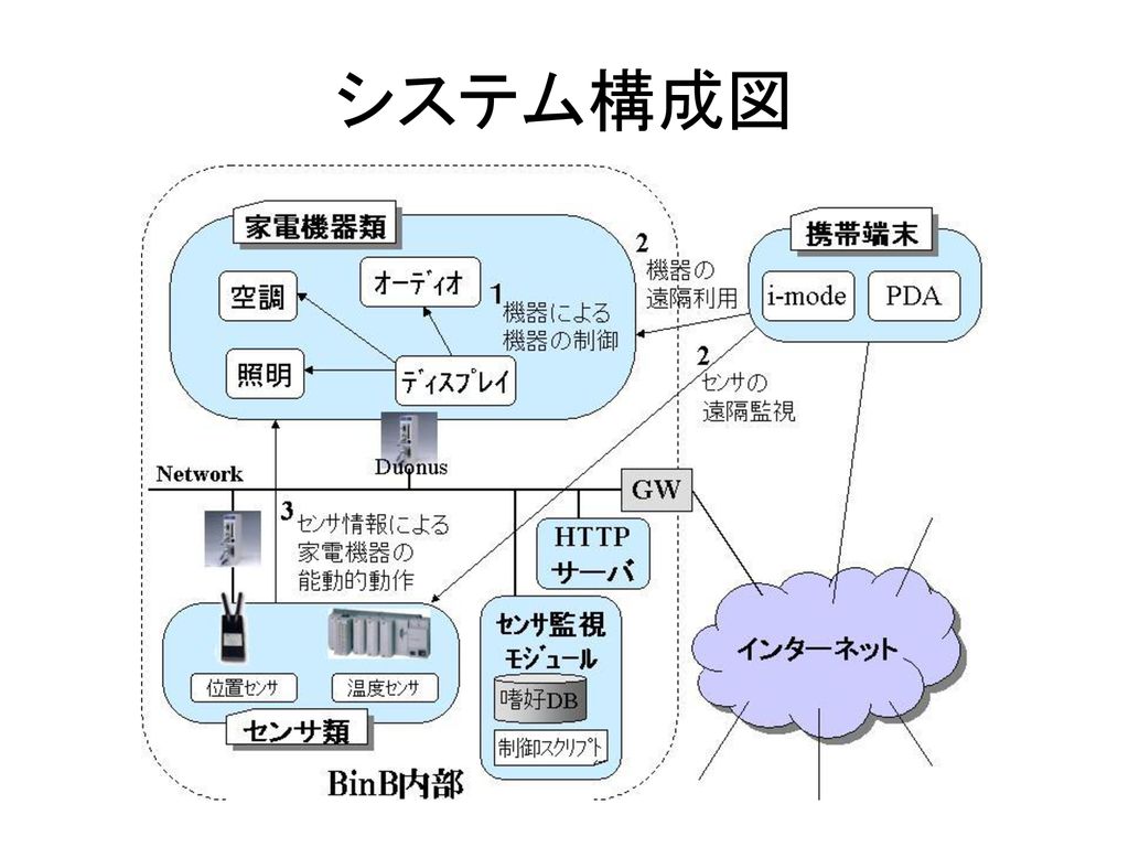 Binb内部 家電機器類 携帯端末 2 ｵｰﾃﾞｨｵ 空調 １ I Mode Pda 2 ﾃﾞｨｽﾌﾟﾚｲ 照明 Gw 3 Http サーバ Ppt Download