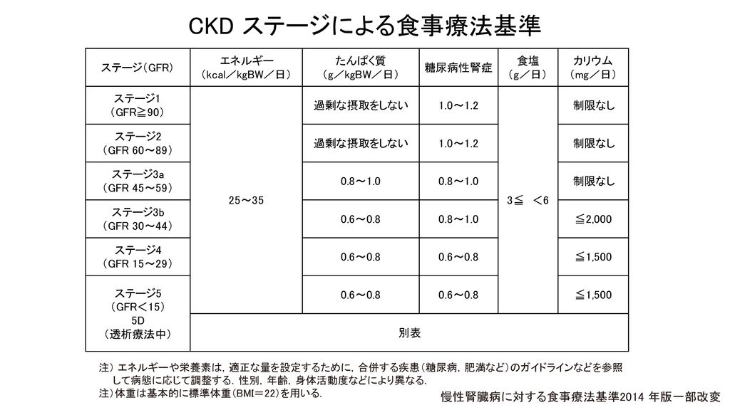 熊本県糖尿病性腎症重症化予防プログラム の推進について 腎専門医の立場から Ppt Download