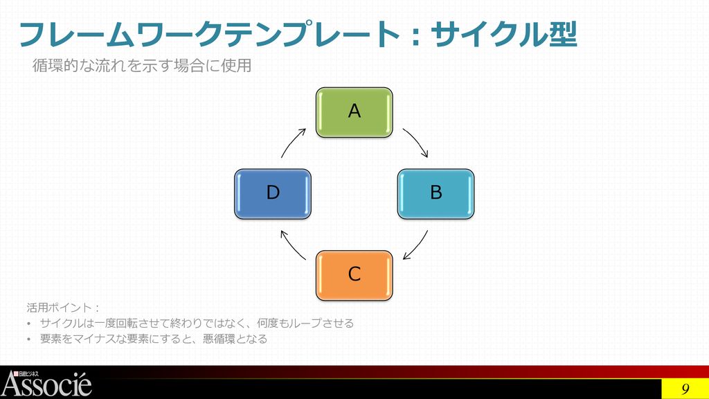 フレームワークテンプレート：サイクル型 A B C D 循環的な流れを示す場合に使用