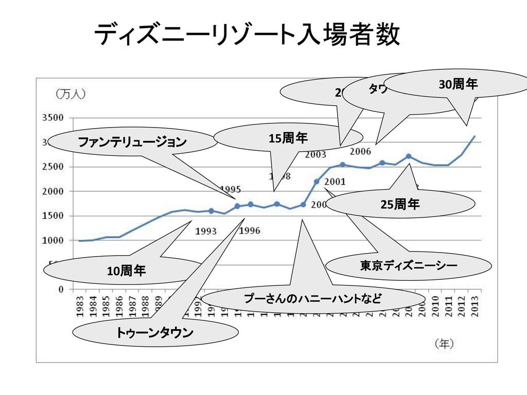 序章 一人勝ちのディズニーリゾート 山澤成康 Ppt Download