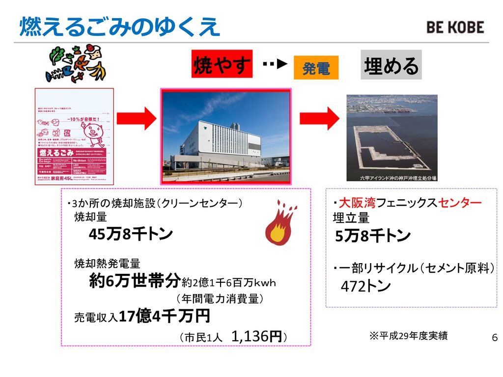 ごみの減量 資源化について みんなで減らそうごみ１０ Ppt Download